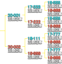 銘鴿血統資料管理系統