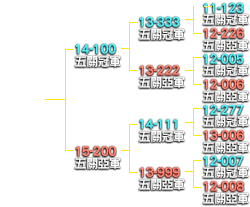 銘鴿血統資料管理系統